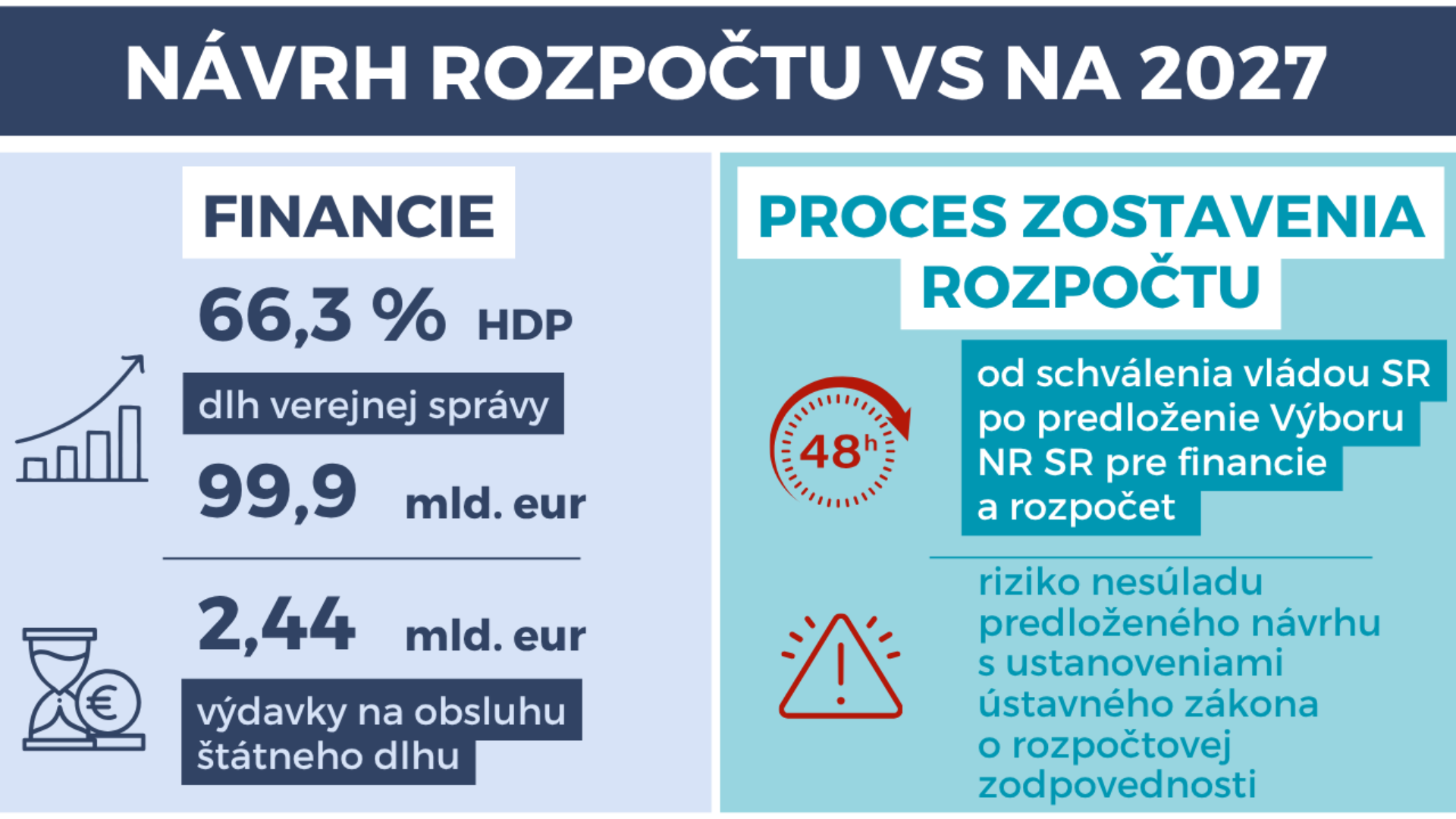 NKÚ SR upozorňuje na nejasnosti pri uplatňovaní výnimky z dlhovej brzdy a na riziká verejných financií