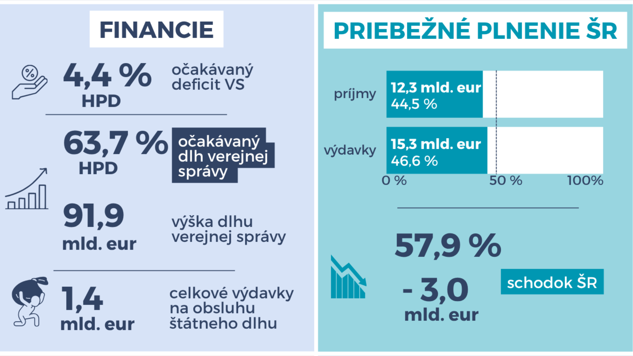 Vojnové konflikty, vysoké ceny energií a nízky rast slovenskej ekonomiky ženú dlh štátu k 90 miliardám