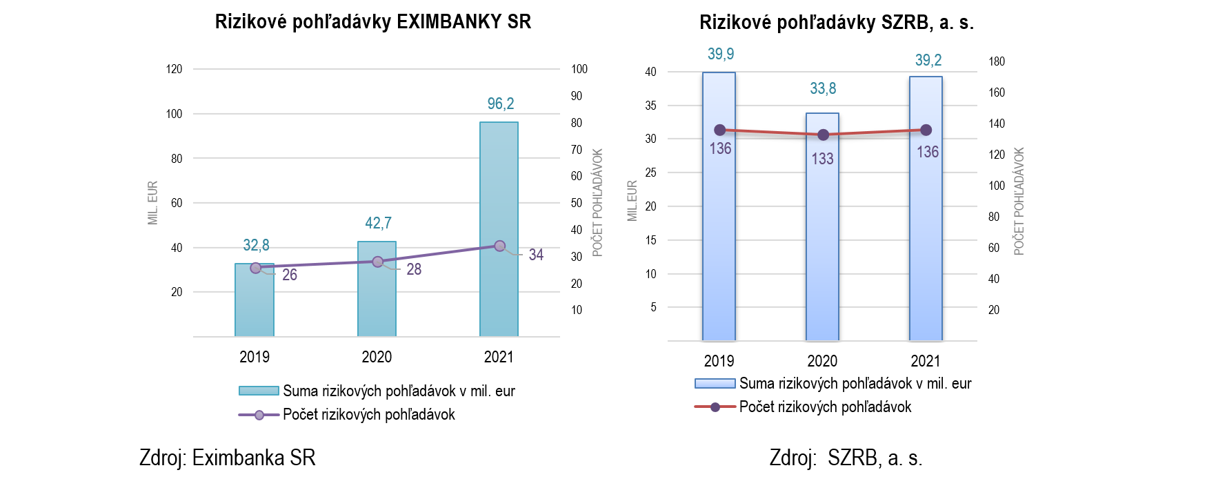 Späť Graf 1 a 2 Prehľad rizikových pohľadávok z hlavnej činnosti bánk k 31. 12. (v eurách)