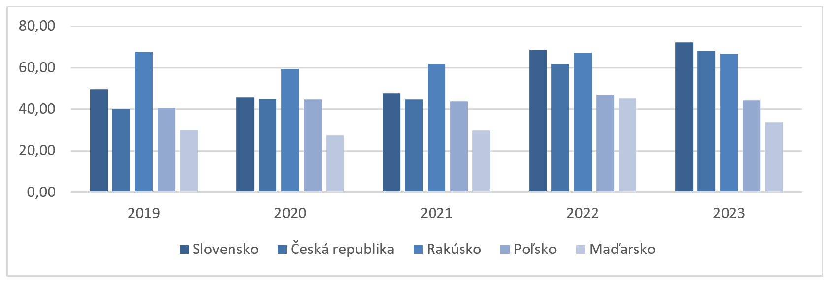 Graf: Jednotkové sadzby za traťové letecké služby vo vybraných krajinách pre roky 2019 až 2023 v eurách