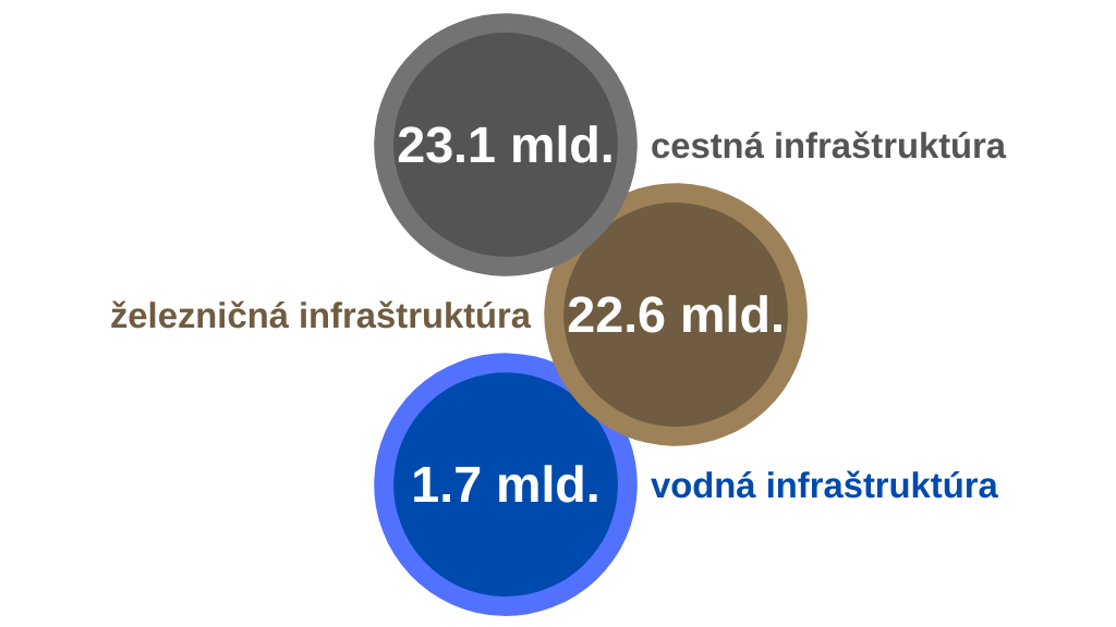 Kvalifikovaný odhad finančných prostriedkov na dobudovanie nezrealizovaných prostriedkov: 23,1 mld. eur cestná doprava; 22,6 mld. eur železničná doprava; 1,7 mld. eur vodná doprava