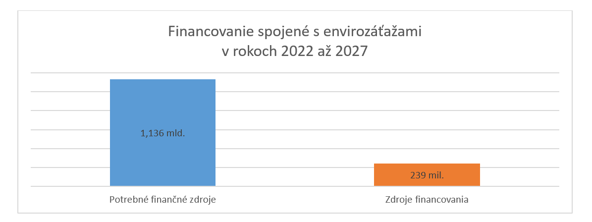 Graf: Potrebné a disponibilné finančné prostriedky na realizáciu štátneho programu 2022 – 2027
