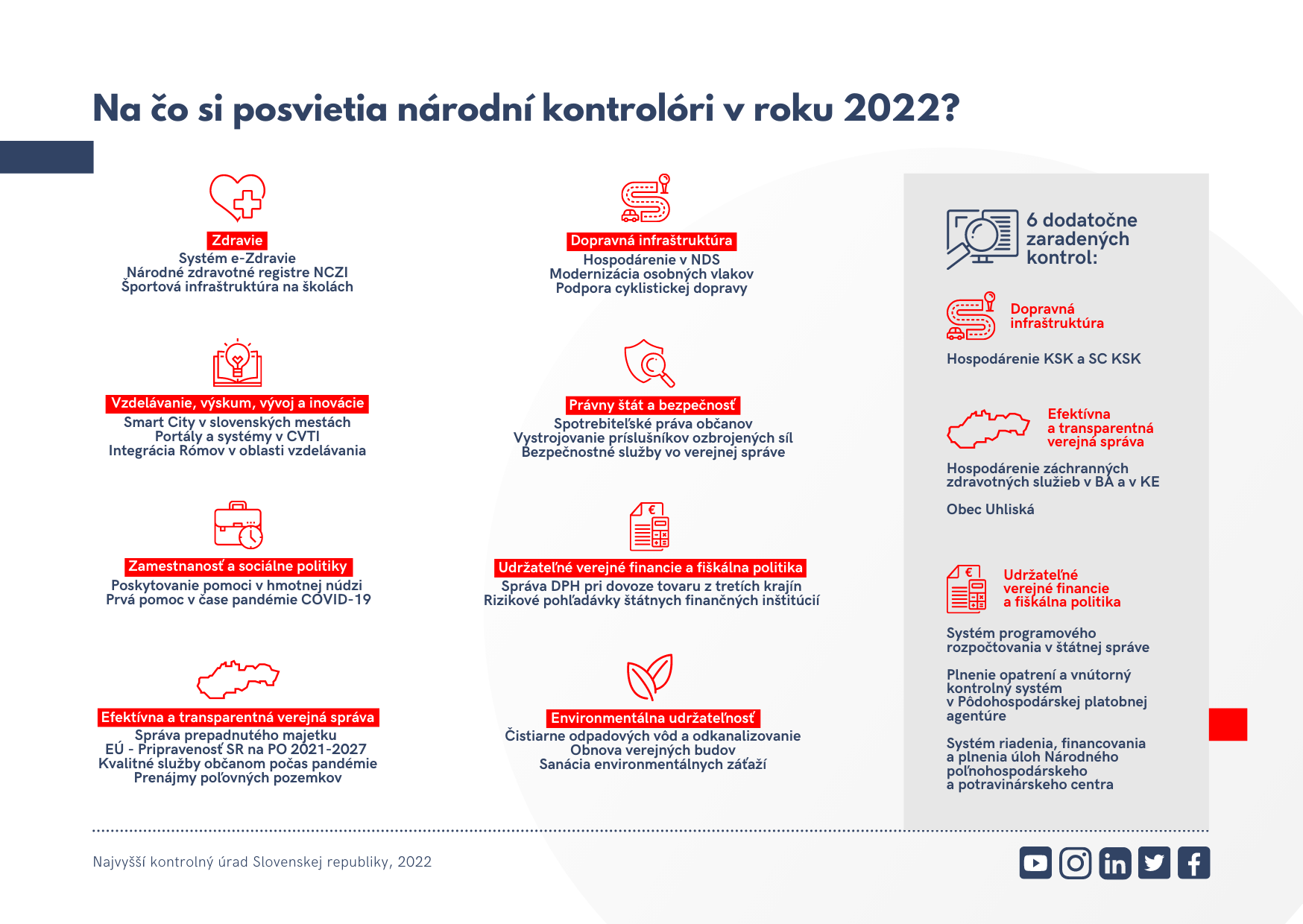 Infografika: Rozšírený plán kontrolnej činnosti NKÚ SR na rok 2022
