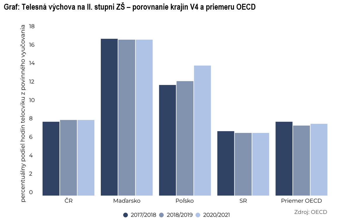 Graf: Telesná výchova na II. stupni ZŠ – porovnanie krajín V4 a priemeru OECD 