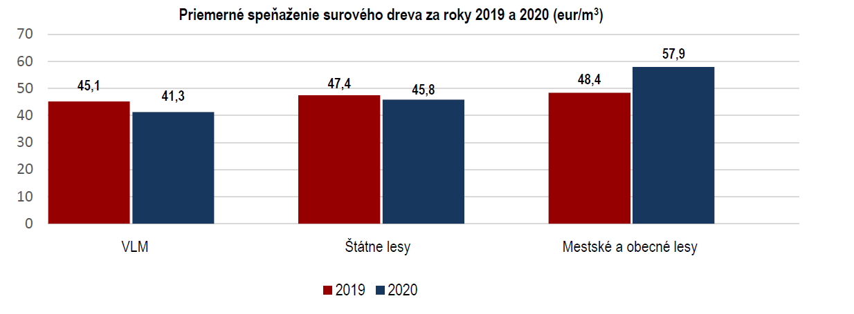 Graf 2: Priemerné speňaženie surového dreva za roky 2019 a 2020 (eur/ha)