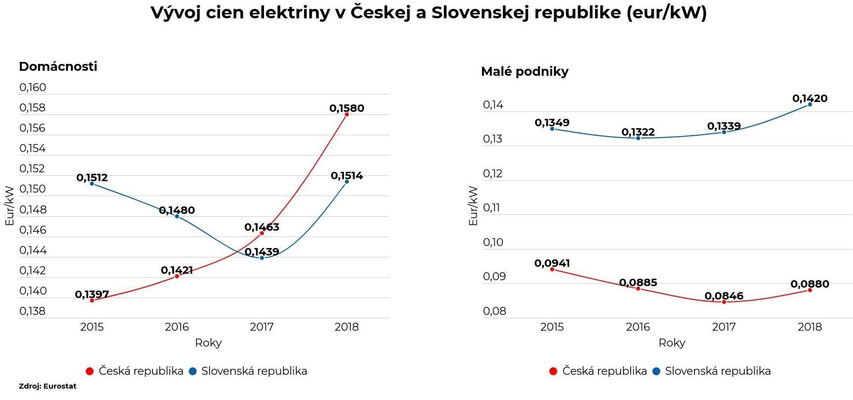 Graf 3: Vývoj cien elektriny v ČR a SR