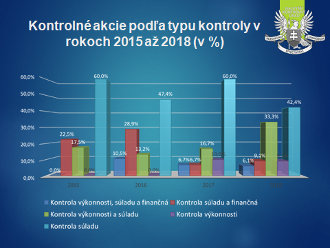 Typy kontrolných akcií NKÚ v r. 2015-2018