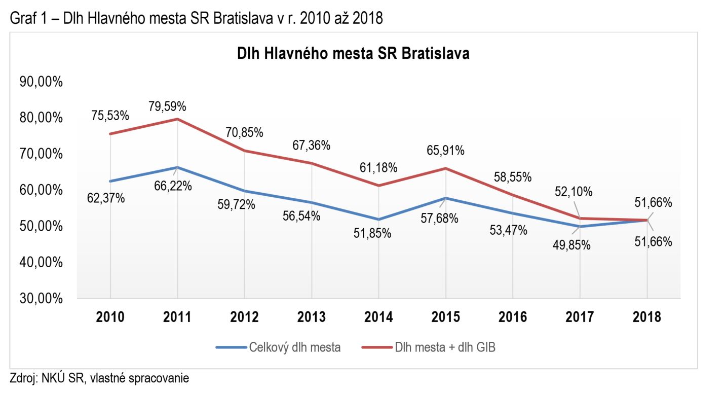 graf - zadlženosť Bratislavy