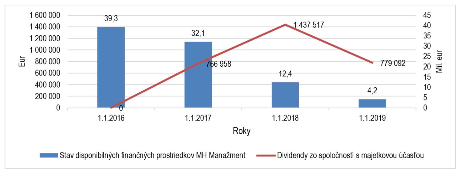 Graf - MH Manažment - zostatok na účte 2016-2019 vo vzťahu k príjmom z dividend