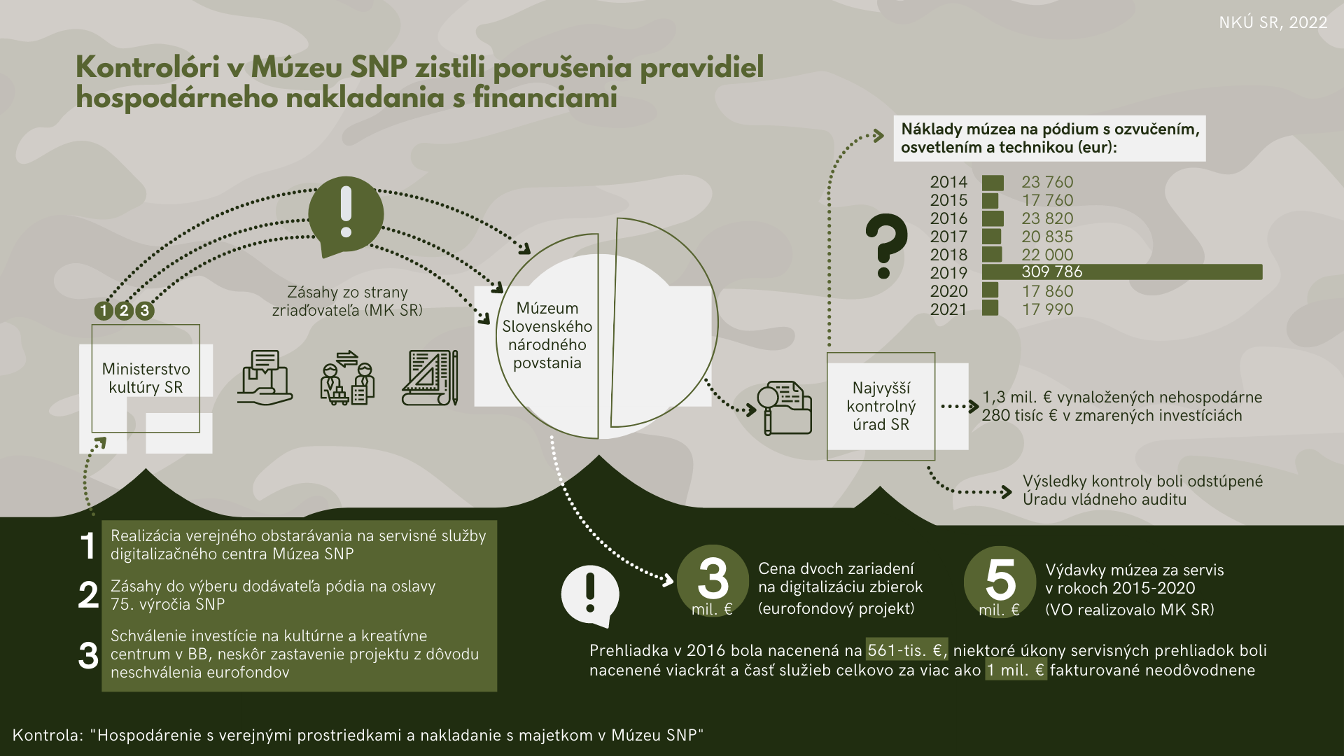 infografika - Múzeum SNP