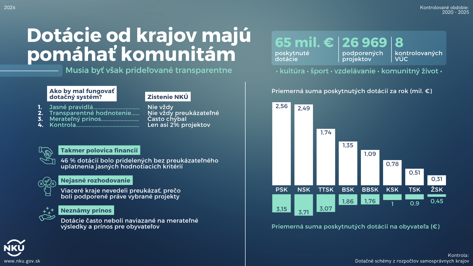 Na infografike je predstavené zhrnutie výsledkov kontroly dotačných schém samosprávnych krajov za obdobie rokov 2020 až 2025. Hlavným posolstvom je, že dotácie od krajov majú pomáhať komunitám, no zároveň musia byť prideľované transparentne. V úvodnej časti sú uvedené základné údaje o kontrole – celková výška poskytnutých dotácií, počet podporených projektov a počet kontrolovaných samosprávnych krajov.  Ďalšia časť infografiky porovnáva, ako by mal dotačný systém fungovať, s tým, čo zistila kontrola Najvyššieho kontrolného úradu. Zdôrazňuje potrebu jasných pravidiel, transparentného hodnotenia projektov, merateľného prínosu a účinnej kontroly, pričom poukazuje na nedostatky zistené pri kontrole. Samostatne sú zvýraznené hlavné zistenia, podľa ktorých bola významná časť dotácií pridelená bez preukázateľného uplatnenia jasných hodnotiacich kritérií, viaceré kraje nevedeli zdôvodniť výber podporených projektov a prínos dotácií pre obyvateľov často nebolo možné objektívne vyhodnotiť.  Pravú časť infografiky tvorí stĺpcový graf, ktorý porovnáva jednotlivé samosprávne kraje podľa priemernej ročnej výšky poskytnutých dotácií. Pod grafom je zároveň uvedené porovnanie priemernej sumy dotácií na jedného obyvateľa v jednotlivých krajoch. Infografika tak spája základné štatistické údaje s hlavnými zisteniami kontroly a poukazuje na potrebu transparentnejšieho a preukázateľnejšieho prideľovania verejných financií.