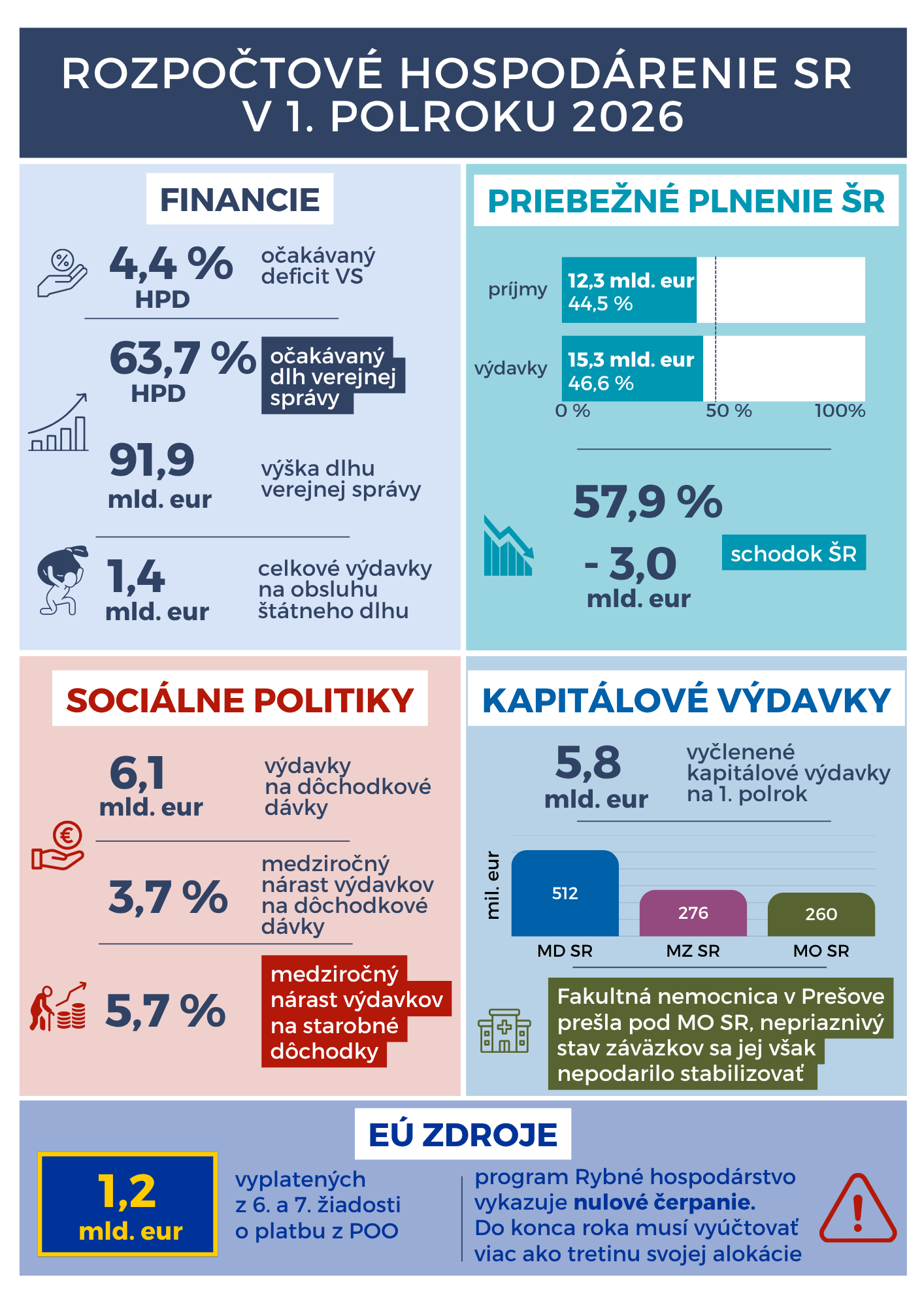 Infografika_Správa o vývoji rozpočtového hospodárenia SR za 1. polrok 2026