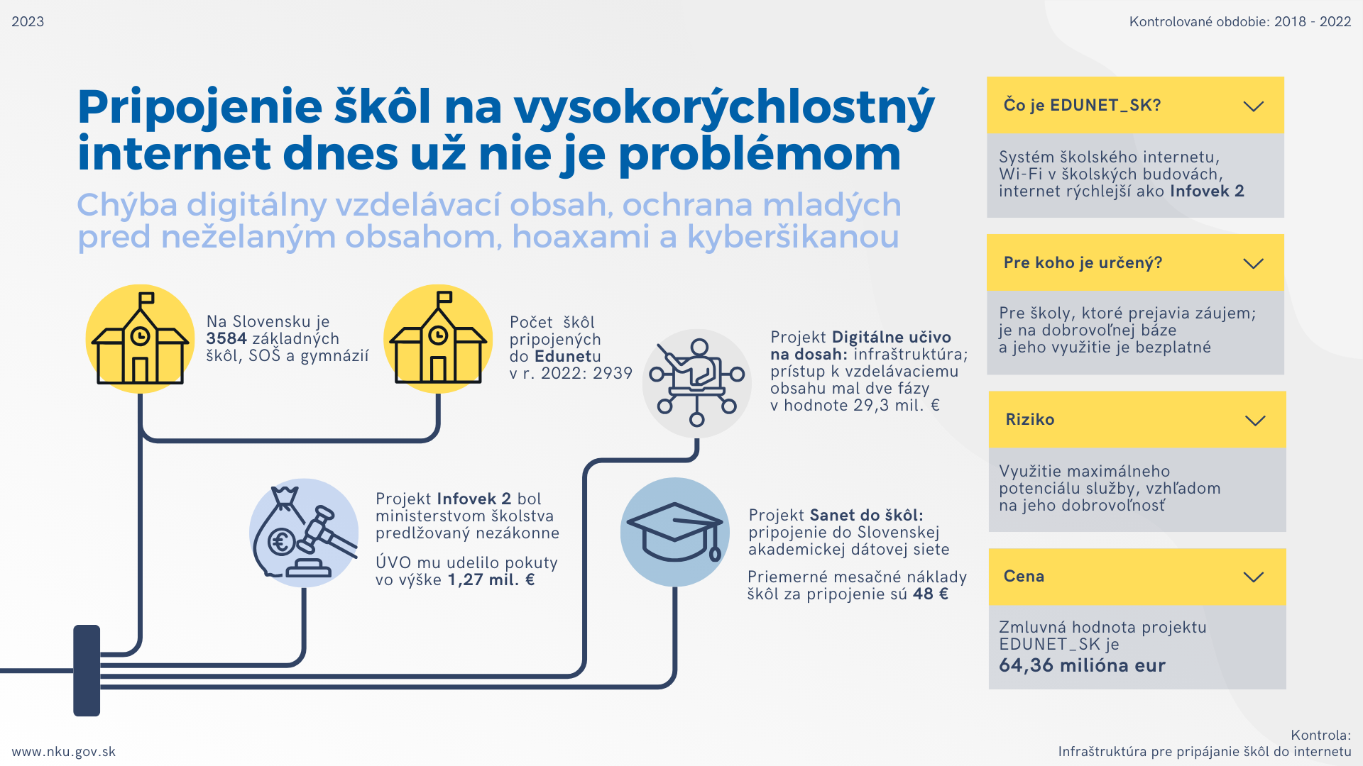Infografika: Kontrola: Infraštruktúra pre pripájanie škôl do internetu  Kontrolované obdobie: 2018 - 2022    Pripojenie škôl na vysokorýchlostný internet dnes už nie je problémom; Chýba digitálny vzdelávací obsah, ochrana mladých pred neželaným obsahom, hoaxami a kyberšikanou;  Na Slovensku je 3584 základných škôl, SOŠ a gymnázií; Počet škôl pripojených do Edunetu v r. 2022: 2939; Projekt Digitálne učivo na dosah: infraštruktúra; prístup k vzdelávaciemu obsahu mal dve fázy  v hodnote 29,3 mil. €; Projekt Sanet do škôl: pripojenie do Slovenskej akademickej dátovej siete; Priemerné mesačné náklady škôl za pripojenie sú 48 €; Projekt Infovek 2 bol ministerstvom školstva predlžovaný nezákonne; ÚVO mu udelilo pokuty vo výške 1,27 mil. €.   Čo je EDUNET_SK?  Systém školského internetu,  Wi-Fi v školských budovách, internet rýchlejší ako Infovek 2, Pre koho je určený?  Pre školy, ktoré prejavia záujem; je na dobrovoľnej báze a jeho využitie je bezplatné, Riziko Využitie maximálneho potenciálu služby, vzhľadom na jeho dobrovoľnosť  Cena  Zmluvná hodnota projektu EDUNET_SK je 64,36 milióna eur 