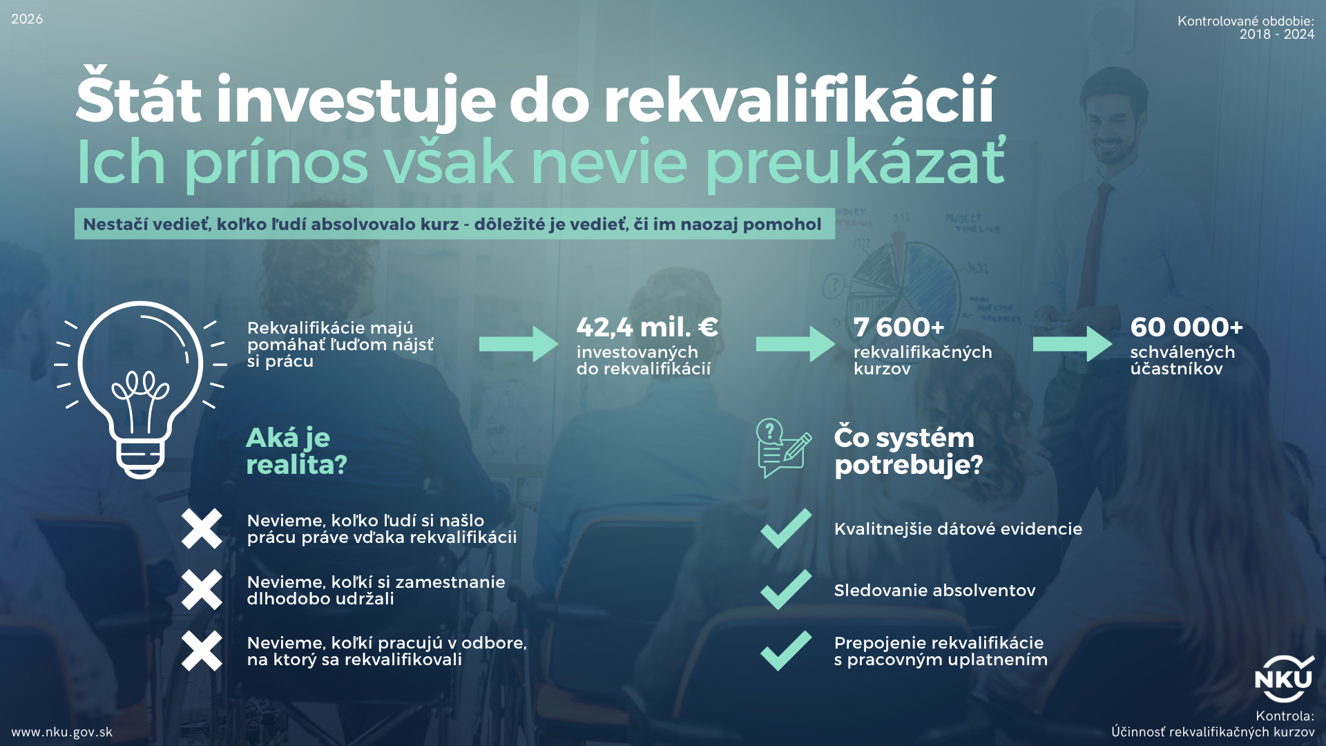 Infografika: Infografika Najvyššieho kontrolného úradu SR na tmavomodrom pozadí s fotografiou školenia alebo vzdelávacieho kurzu v pozadí. V pravom dolnom rohu je logo NKÚ. Vľavo hore je rok 2026, vpravo hore je uvedené kontrolované obdobie 2018 až 2024.  Hlavný nadpis znie: „Štát investuje do rekvalifikácií. Ich prínos však nevie preukázať.“  Pod nadpisom je zvýraznená veta: „Nestačí vedieť, koľko ľudí absolvovalo kurz – dôležité je vedieť, či im naozaj pomohol.“  V hornej časti infografiky je jednoduchá schéma s tromi údajmi spojenými šípkami. Rekvalifikácie majú pomáhať ľuďom nájsť si prácu. Štát investoval do rekvalifikácií 42,4 milióna eur, realizovalo sa viac ako 7 600 rekvalifikačných kurzov a schválených bolo viac ako 60-tisíc účastníkov.  V ľavej dolnej časti je sekcia s názvom „Aká je realita?“ a ikonou žiarovky. Uvádza tri hlavné zistenia kontroly:  nie je známe, koľko ľudí si našlo prácu práve vďaka rekvalifikácii, nie je známe, koľkí si zamestnanie dlhodobo udržali, nie je známe, koľkí pracujú v odbore, na ktorý sa rekvalifikovali.  V pravej dolnej časti je sekcia „Čo systém potrebuje?“ s tromi odporúčaniami:  kvalitnejšiu dátovú evidenciu, sledovanie absolventov, prepojenie rekvalifikácie s pracovným uplatnením.  Infografika zdôrazňuje, že štát síce investuje značné prostriedky do rekvalifikačných kurzov, no bez kvalitných dát nevie vyhodnotiť ich skutočný prínos pre zamestnanosť účastníkov.