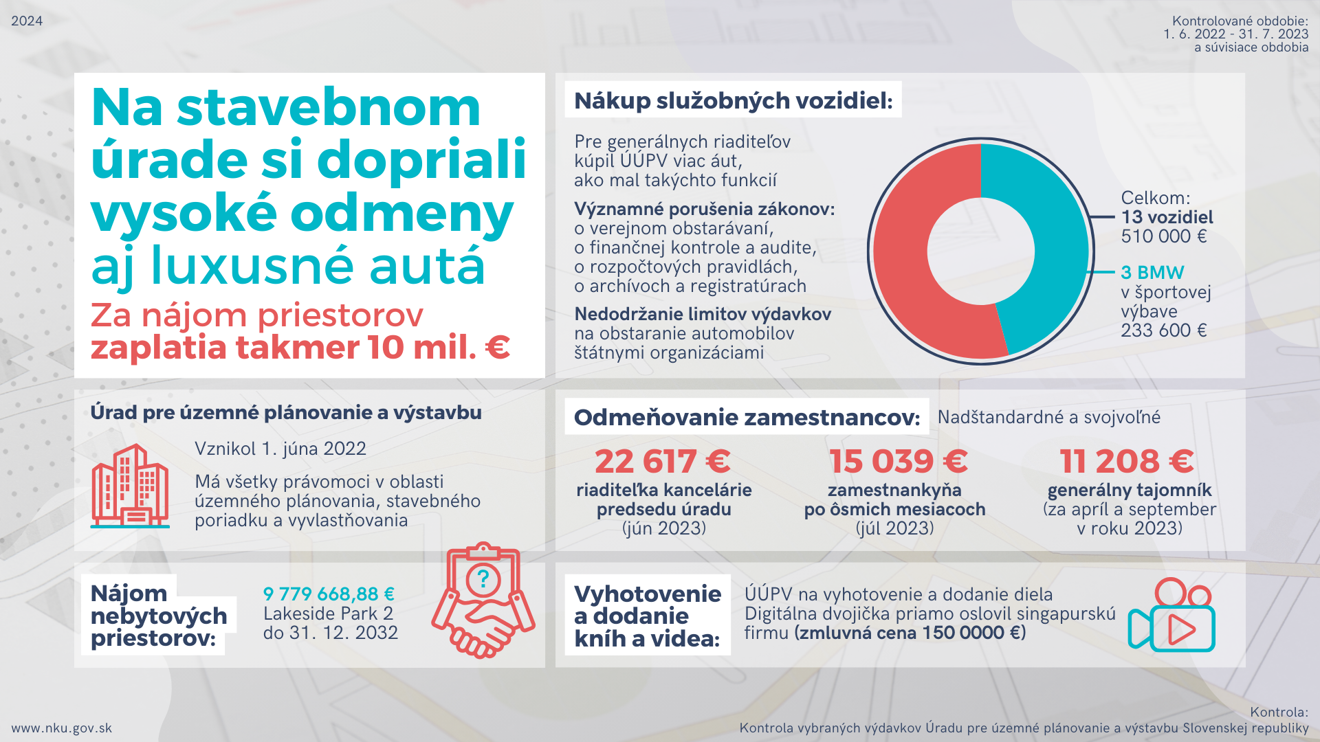 Infografika: Kontrola: Kontrola vybraných výdavkov Úradu pre územné plánovanie a výstavbu Slovenskej republiky Kontrolované obdobie: 1. 6. 2022 - 31. 7. 2023 a súvisiace obdobia  Na stavebnom úrade si dopriali vysoké odmeny aj luxusné autá Za nájom priestorov zaplatia takmer 10 mil. €  Úrad pre územné plánovanie a výstavbu vznikol 1. júna 2022. Má všetky právomoci v oblasti územného plánovania, stavebného poriadku a vyvlastňovania.  Nedostatky:  Nájom nebytových priestorov: za 9 779 668,88 € v Lakeside Park 2 do 31. 12. 2032.   Nákup služobných vozidiel: Pre generálnych riaditeľov kúpil ÚÚPV viac áut, ako mal takýchto funkcií. Išlo o 13 vozidiel za 510-tisíc eur.  Významné porušenia zákonov: o verejnom obstarávaní, o finančnej kontrole a audite, o rozpočtových pravidlách, o archívoch a registratúrach.  Okrem týchto 13 áut kúpili tri BMW v športovej výbave za 233 600 eur.  Nedodržanie limitov výdavkov na obstaranie automobilov štátnymi organizáciami.  Odmeňovanie zamestnancov bolo nadštandardné a svojvoľné. 22 617 € pre riaditeľku kancelárie predsedu úradu za jún 2023; 11 208 € pre generálneho tajomníka za apríl a september v roku 2023; 15 039 € pre zamestnankyňu po ôsmich mesiacoch za júl 2023.  Vyhotovenie a dodanie kníh a videa: ÚÚPV na vyhotovenie a dodanie diela Digitálna dvojička priamo oslovil singapurskú firmu (zmluvná cena 150 0000 €). 