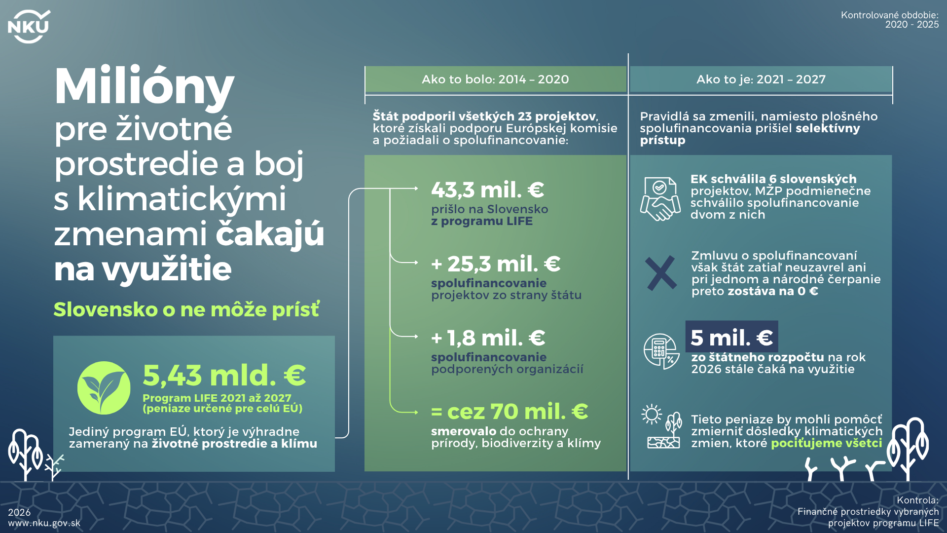 Infografika porovnáva financovanie programu LIFE na Slovensku v rokoch 2014 – 2020 a 2021 – 2027. Zobrazuje 5,43 mld. eur určených na program LIFE v EÚ, takmer 70 mil. eur investovaných na Slovensku v predchádzajúcom období a aktuálne 0 eur vyčerpaného národného spolufinancovania napriek 5 mil. eurám vyčleneným v štátnom rozpočte na rok 2026.