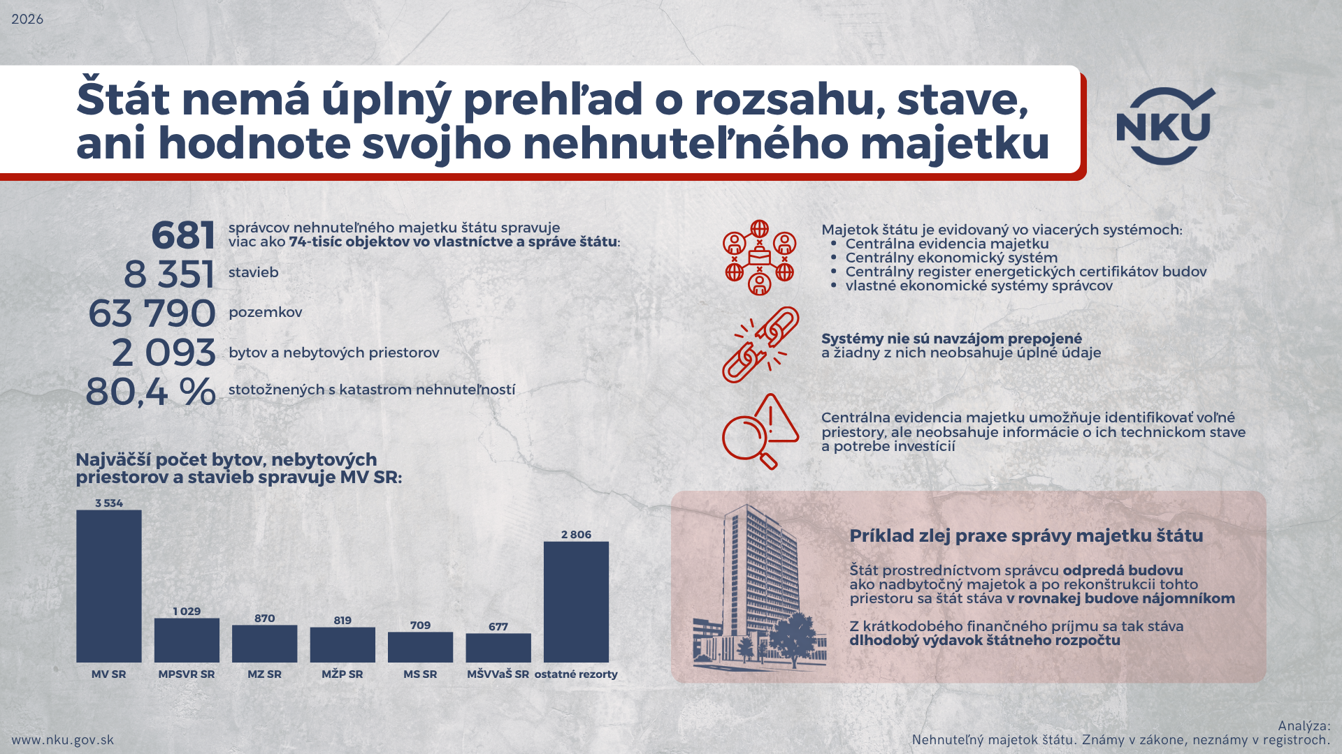 Infografika: Infografika Najvyššieho kontrolného úradu SR s názvom „Štát nemá úplný prehľad o rozsahu, stave, ani hodnote svojho nehnuteľného majetku“ upozorňuje na nedostatky v evidencii a správe nehnuteľného majetku štátu. Podľa údajov v infografike spravuje 681 správcov viac ako 74-tisíc nehnuteľností vo vlastníctve alebo správe štátu. Ide o 8 351 stavieb, 63 790 pozemkov a 2 093 bytov a nebytových priestorov. Zároveň je uvedené, že iba 80,4 % evidovaného majetku je zosúladeného s údajmi v katastri nehnuteľností, čo poukazuje na neúplnosť evidencie.  Infografika ďalej vysvetľuje, že majetok štátu je evidovaný vo viacerých informačných systémoch, konkrétne v Centrálnej evidencii majetku, Centrálnom ekonomickom systéme, Centrálnom registri energetických certifikátov budov a vo vlastných ekonomických systémoch jednotlivých správcov. Upozorňuje však, že tieto systémy nie sú navzájom prepojené a ani jeden z nich neobsahuje úplné údaje. Centrálna evidencia majetku síce umožňuje identifikovať voľné priestory, no neposkytuje informácie o ich technickom stave ani o potrebných investíciách.  Súčasťou infografiky je aj stĺpcový graf zobrazujúci počet bytov, nebytových priestorov a stavieb spravovaných jednotlivými rezortmi. Najväčší počet objektov spravuje Ministerstvo vnútra SR, a to 3 534 objektov. Nasleduje Ministerstvo práce, sociálnych vecí a rodiny SR s 1 029 objektmi, Ministerstvo zdravotníctva SR s 870 objektmi, Ministerstvo životného prostredia SR s 819 objektmi, Ministerstvo spravodlivosti SR so 709 objektmi a Ministerstvo školstva, výskumu, vývoja a mládeže SR so 677 objektmi. Ostatné rezorty spolu spravujú 2 806 objektov.  V závere infografika uvádza príklad nehospodárneho nakladania s majetkom štátu. Opisuje situáciu, keď štát prostredníctvom správcu predá budovu ako nadbytočný majetok, po jej rekonštrukcii sa však v tej istej budove stane nájomníkom. Krátkodobý príjem z predaja sa tak mení na dlhodobý výdavok štátneho rozpočtu. Hlavným posolstvom infografiky je upozorniť na to, že štát nemá jednotný a úplný prehľad o svojom nehnuteľnom majetku, čo môže viesť k neefektívnemu hospodáreniu a nevýhodným rozhodnutiam pri jeho správe.