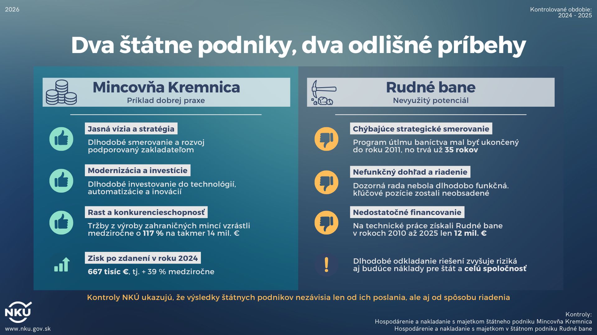 Infografika: Infografika Najvyššieho kontrolného úradu SR na tmavomodrom pozadí Dva štátne podniky, dva odlišné príbehy Mincovňa Kremnica  Príklad dobrej praxe  Jasná vízia a stratégia  Dlhodobé smerovanie a rozvoj podporovaný zakladateľom  Modernizácia a investície  Dlhodobé investovanie do technológií, automatizácie a inovácií  Rast a konkurencieschopnosť  Tržby z výroby zahraničných mincí vzrástli medziročne o 117 % na takmer 14 mil. €  Zisk po zdanení v roku 2024  667 tisíc €, t. j. +39 % medziročne