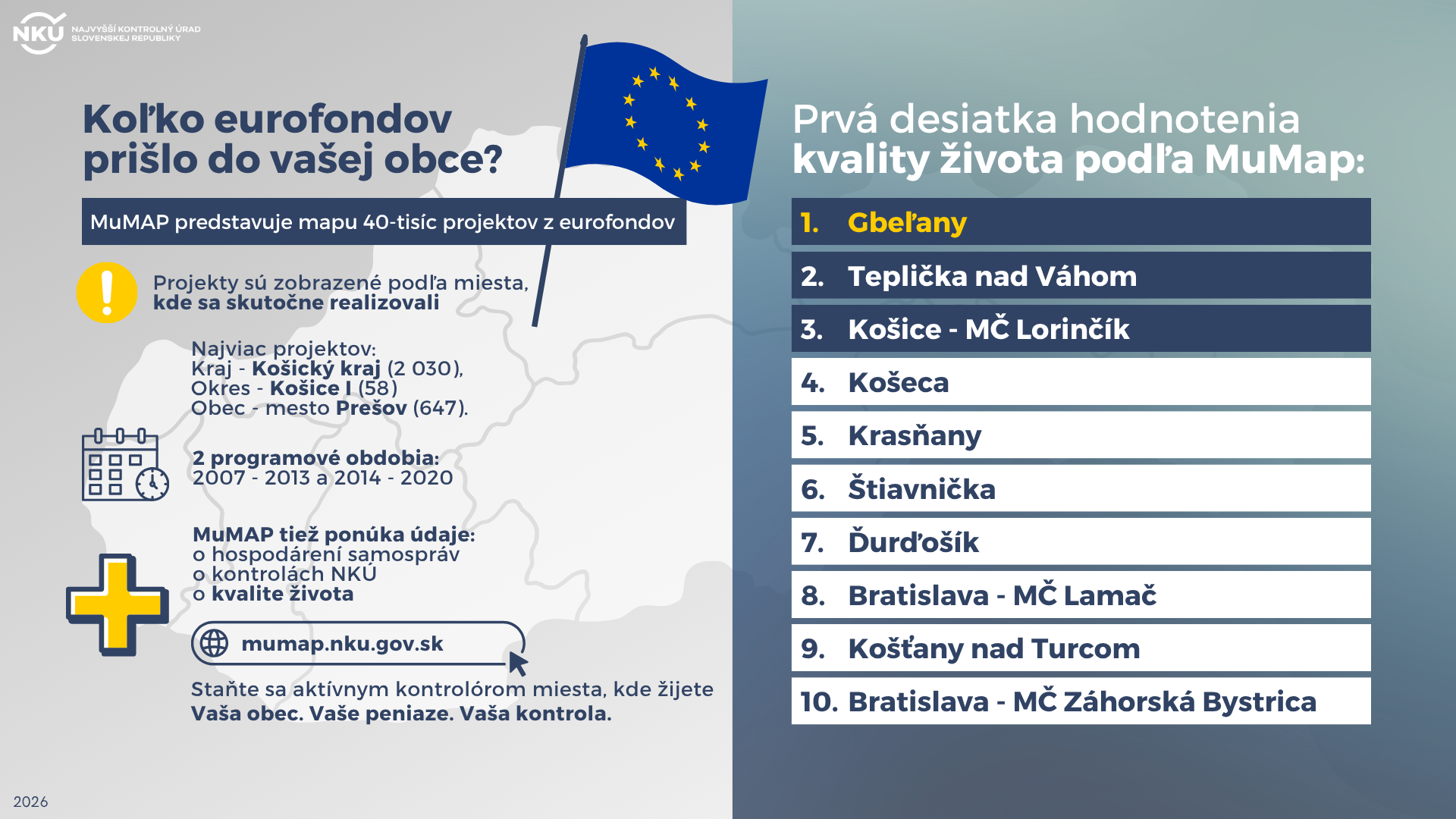 Infografika Najvyššieho kontrolného úradu Slovenskej republiky, skrátene NKÚ, informuje o mape eurofondových projektov a zároveň uvádza prvú desiatku obcí a mestských častí podľa hodnotenia kvality života.  Infografika je rozdelená na dve časti.  V ľavej časti je nadpis: „Koľko eurofondov prišlo do vašej obce?“ Pod ním sa uvádza, že MuMAP predstavuje mapu približne 40-tisíc projektov z eurofondov. Projekty sú na mape zobrazené podľa miesta, kde sa skutočne realizovali.  Nasledujú informácie o počte projektov. Najviac projektov bolo v Košickom kraji, konkrétne 2 030. Nasleduje okres Košice s 1 058 projektmi a obec alebo mesto Prešov so 647 projektmi.  Infografika ďalej uvádza dve programové obdobia: roky 2007 až 2013 a roky 2014 až 2020.  MuMAP poskytuje aj údaje o hospodárení samospráv, o kontrolách NKÚ a o kvalite života.  Na ľavej strane je uvedená aj webová adresa: mumap.nku.gov.sk. Pod ňou je výzva, aby sa občania stali aktívnymi kontrolórmi miesta, kde žijú. Záver znie: „Vaša obec. Vaše peniaze. Vaša kontrola.“  V hornej časti infografiky je logo NKÚ a ilustrácia vlajky Európskej únie.  Pravá časť má nadpis: „Prvá desiatka hodnotenia kvality života podľa MuMap“.  Obce a mestské časti sú zoradené od prvého po desiate miesto:  Gbeľany. Teplička nad Váhom. Košice – mestská časť Lorinčík. Košeca. Krašňany. Štiavnička. Ďurďošík. Bratislava – mestská časť Lamač. Košťany nad Turcom. Bratislava – mestská časť Záhorská Bystrica.  Prvé miesto, Gbeľany, je na grafike zvýraznené žltou farbou. Druhé a tretie miesto sú zobrazené na tmavomodrom podklade. Ostatné položky sú na svetlom podklade.  V spodnej časti infografiky je uvedený rok 2026.