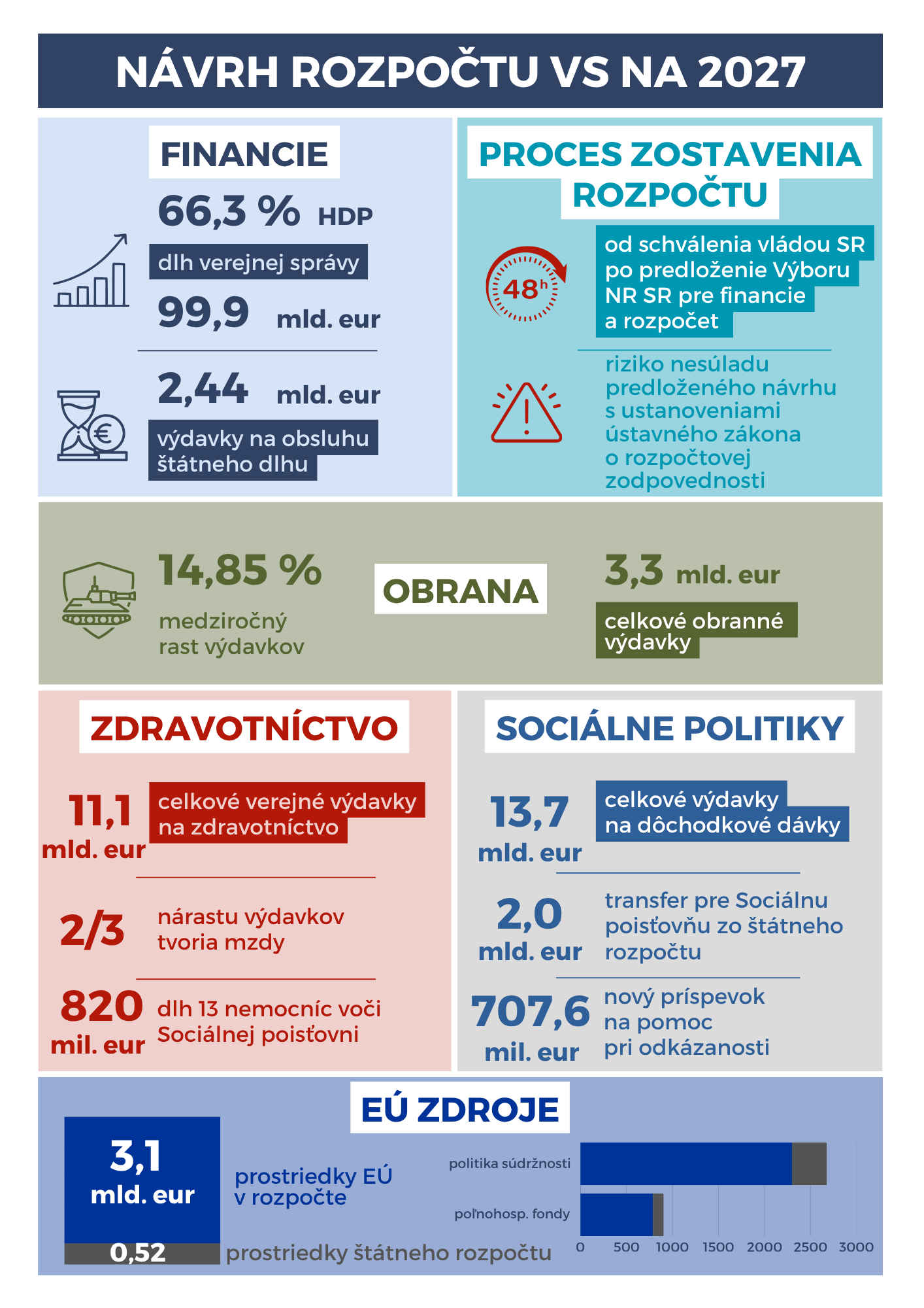 Návrh rozpočtu VŠ na rok 2027: Infografika predstavuje návrh rozpočtu vysokých škôl na rok 2027. Zameriava sa na verejné financie, proces zostavovania rozpočtu, obranu, zdravotníctvo, sociálne politiky a zdroje financovania z Európskej únie.  1. Verejné financie  Verejný dlh predstavuje 66,3 percenta hrubého domáceho produktu, teda HDP.  Celkový verejný dlh dosahuje 99,9 miliardy eur.  Výdavky na obsluhu štátneho dlhu predstavujú 2,44 miliardy eur.  2. Proces zostavenia rozpočtu  Od schválenia rozpočtu vládou Slovenskej republiky po jeho predloženie Výboru Národnej rady Slovenskej republiky pre financie a rozpočet uplynie 48 dní.  Infografika zároveň upozorňuje na riziko nesúladu predloženého návrhu s ustanoveniami ústavného zákona o rozpočtovej zodpovednosti.  3. Obrana  Medziročný rast výdavkov na obranu predstavuje 14,85 percenta.  Celkové obranné výdavky dosahujú 3,3 miliardy eur.  4. Zdravotníctvo  Celkové verejné výdavky na zdravotníctvo predstavujú 11,1 miliardy eur.  Dve tretiny nárastu výdavkov tvoria mzdy.  Dlhy trinástich nemocníc voči Sociálnej poisťovni dosahujú 820 miliónov eur.  5. Sociálne politiky  Celkové výdavky na dôchodkové dávky predstavujú 13,7 miliardy eur.  Transfer zo štátneho rozpočtu pre Sociálnu poisťovňu dosahuje 2 miliardy eur.  Nový príspevok na pomoc pri odkázanosti predstavuje 707,6 milióna eur.  6. Zdroje z Európskej únie  Prostriedky Európskej únie v rozpočte predstavujú 3,1 miliardy eur.  Prostriedky zo štátneho rozpočtu predstavujú 0,52 miliardy eur, teda 520 miliónov eur.  Infografika znázorňuje aj rozdelenie európskych zdrojov medzi politiku súdržnosti a poľnohospodárske fondy. Graf porovnáva ich objem na stupnici od nuly do 3 000 miliónov eur.  Zhrnutie  Infografika prináša prehľad hlavných rozpočtových ukazovateľov na rok 2027. Upozorňuje na výšku verejného dlhu a náklady na jeho obsluhu, na časový priebeh zostavovania rozpočtu, ako aj na výdavky v oblastiach obrany, zdravotníctva a sociálnych politík. Zároveň uvádza objem prostriedkov z Európskej únie a zo štátneho rozpočtu.  Poznámka: Uvedené údaje sú prepísané z infografiky a predstavujú hodnoty v nej zobrazené. Ide o návrh rozpočtu, nie nevyhnutne o konečné schválené sumy.