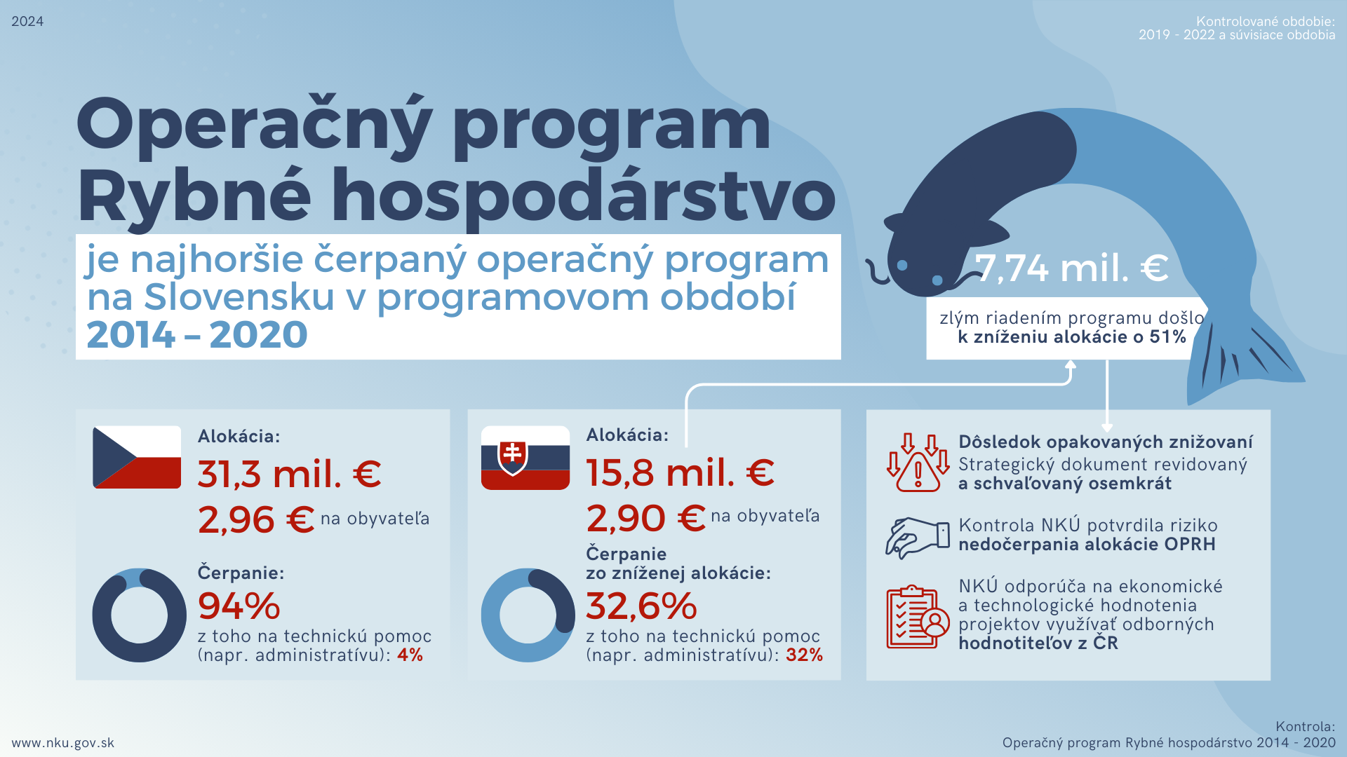 Infografika: Kontrola: Operačný program Rybné hospodárstvo 2014 – 2020; Kontrolované obdobie: 2019 - 2022 a súvisiace obdobia; Operačný program Rybné hospodárstvo je najhoršie čerpaný operačný program na Slovensku v programovom období 2014 – 2020; Alokácia: 31,3 mil. €; 2,96 € na obyvateľa; Čerpanie: 94 % z toho na technickú pomoc (napr. administratívu): 4 %; Alokácia: 15,8 mil. €; 2,90 €na obyvateľa; Čerpanie zo zníženej alokácie: 32,6 % z toho na technickú pomoc (napr. administratívu): 32 %; 7,74 mil. € zlým riadením programu došlo k zníženiu alokácie o 51 %; Dôsledok opakovaných znižovaní: Strategický dokument revidovaný a schvaľovaný osemkrát; Kontrola NKÚ potvrdila riziko nedočerpania alokácie OPRH; NKÚ odporúča na ekonomické a technologické hodnotenia projektov využívať odborných hodnotiteľov z ČR.