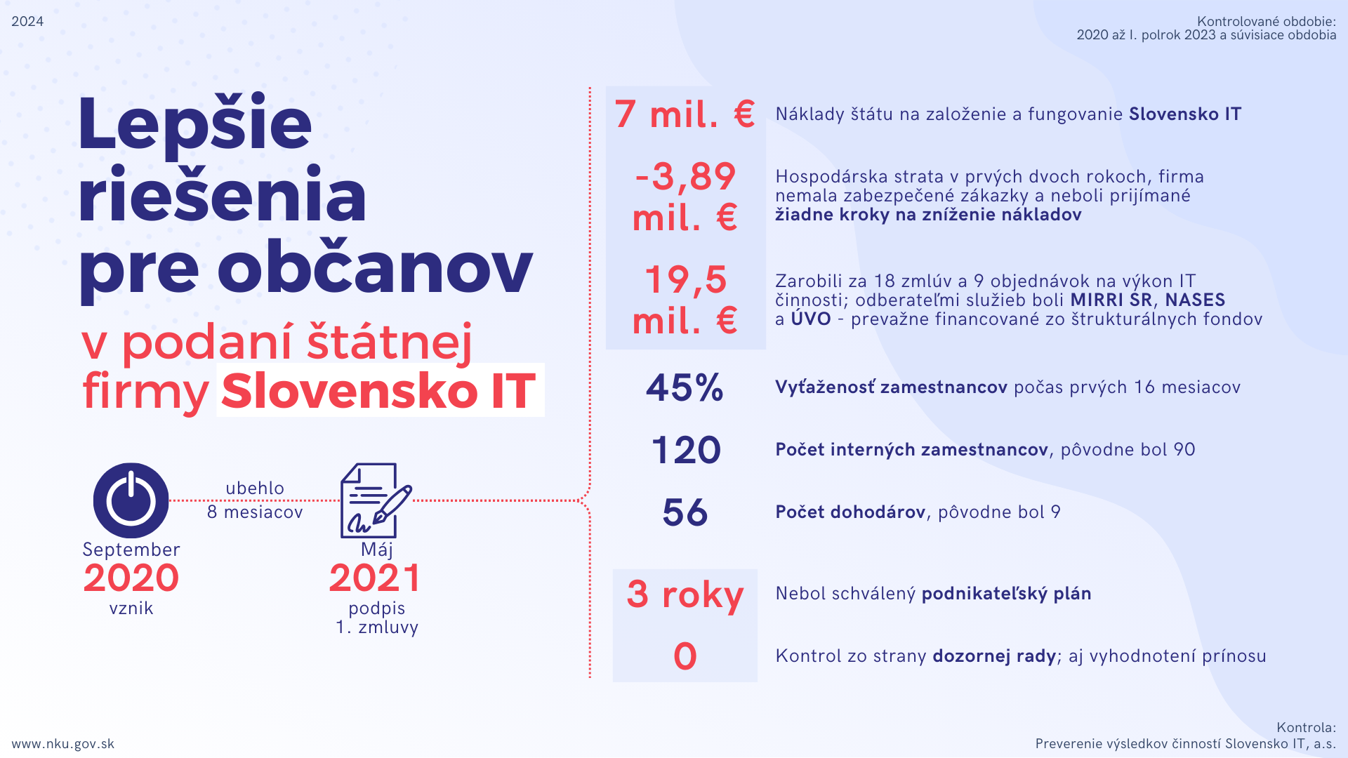 Infografika: Kontrola: Preverenie výsledkov činností Slovensko IT, a.s.   Kontrolované obdobie: 2020 až I. polrok 2023 a súvisiace obdobia   Lepšie riešenia pre občanov v podaní štátnej firmy Slovensko IT;  ubehlo 8 mesiacov; september 2020 vznik, máj 2021 podpis 1. zmluvy;  7 mil. € Náklady štátu na založenie a fungovanie Slovensko IT;  -3,89 mil. € Hospodárska strata v prvých dvoch rokoch, firma nemala zabezpečené zákazky a neboli prijímané  žiadne kroky na zníženie nákladov;  19,5 mil. € Zarobili za 18 zmlúv a 9 objednávok na výkon IT činnosti; odberateľmi služieb boli MIRRI SR, NASES  a ÚVO - prevažne financované zo štrukturálnych fondov; 45% Vyťaženosť zamestnancov počas prvých 16 mesiacov;   120 Počet interných zamestnancov, pôvodne bol 90;  56 Počet dohodárov, pôvodne bol 9;  3 roky Nebol schválený podnikateľský plán;  0 Kontrol zo strany dozornej rady; aj vyhodnotení prínosu;