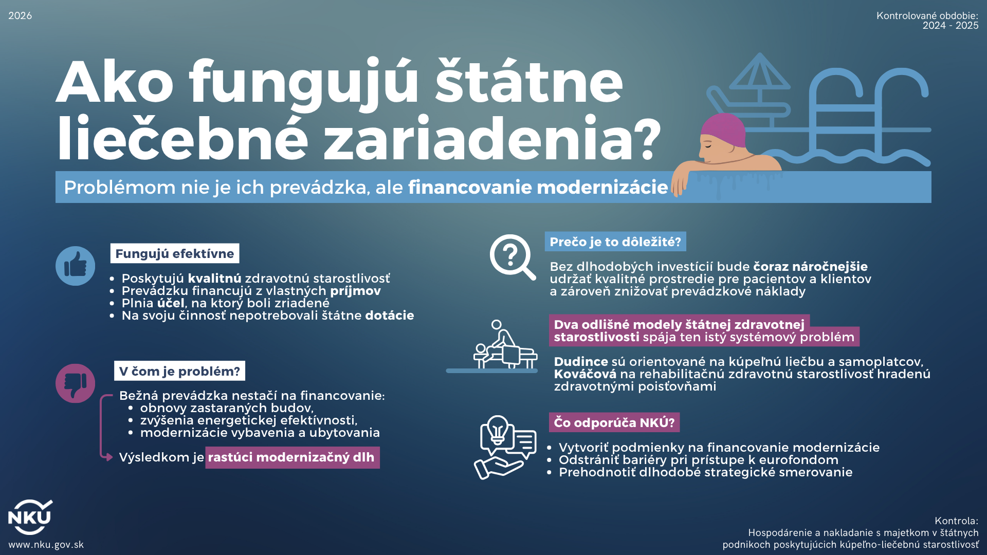 Ako fungujú štátne liečebné zariadenia? Infografika vysvetľuje, že hlavným problémom štátnych liečebných zariadení nie je ich každodenná prevádzka, ale nedostatok financií na ich modernizáciu.  V ľavej časti sa uvádza, že štátne liečebné zariadenia fungujú efektívne. Poskytujú kvalitnú zdravotnú starostlivosť, svoju bežnú prevádzku financujú z vlastných príjmov, plnia účel, na ktorý boli zriadené, a na svoju činnosť nepotrebovali štátne dotácie.  Následne infografika opisuje hlavný problém. Príjmy z bežnej prevádzky nestačia na financovanie obnovy zastaraných budov, zvyšovanie energetickej efektívnosti ani modernizáciu vybavenia a ubytovacích kapacít. Výsledkom je rastúci modernizačný dlh.  V pravej časti sa vysvetľuje, prečo je táto téma dôležitá. Bez dlhodobých investícií bude čoraz náročnejšie udržať kvalitné prostredie pre pacientov a klientov a zároveň znižovať prevádzkové náklady.  Infografika zároveň upozorňuje, že dva odlišné modely štátnej zdravotnej starostlivosti spája rovnaký systémový problém financovania. Ako príklad uvádza kúpeľné zariadenia Dudince, orientované na kúpeľnú liečbu a samoplatcov, a zariadenie Kováčová, ktoré poskytuje rehabilitačnú zdravotnú starostlivosť hradenú zdravotnými poisťovňami.  V závere sú uvedené odporúčania Najvyššieho kontrolného úradu Slovenskej republiky. Odporúča vytvoriť podmienky na financovanie modernizácie, odstrániť bariéry pri prístupe k eurofondom a prehodnotiť dlhodobé strategické smerovanie štátnych liečebných zariadení.  V dolnej časti je uvedené, že infografika vychádza z kontroly hospodárenia a nakladania s majetkom v štátnych podnikoch poskytujúcich kúpeľno-liečebnú starostlivosť za kontrolované obdobie rokov 2024 až 2025. Zdrojom je Najvyšší kontrolný úrad Slovenskej republiky.