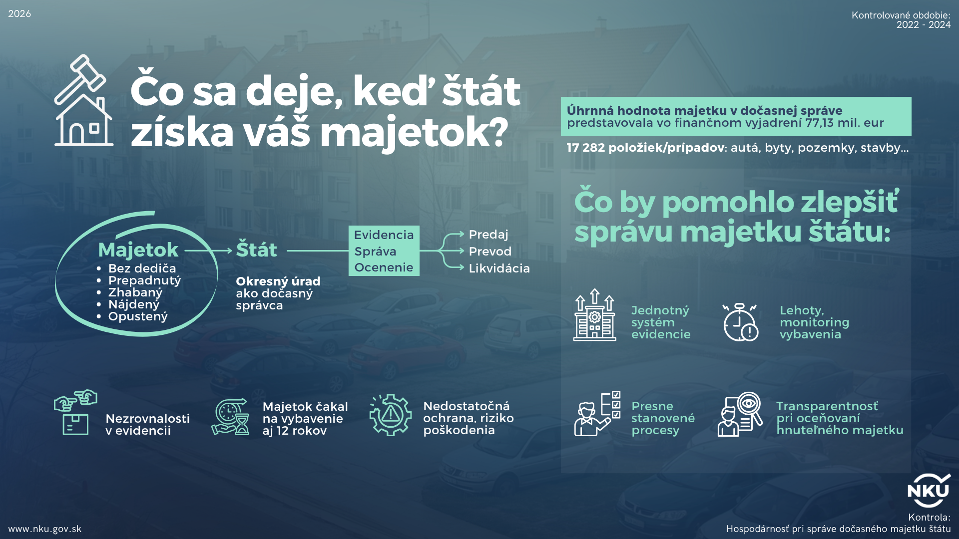 Infografika: Infografika Najvyššieho kontrolného úradu SR vysvetľuje, čo sa deje s majetkom, ktorý prejde do dočasnej správy štátu. Na pozadí je fotografia bytových domov a parkoviska. Hlavný nadpis znie: „Čo sa deje, keď štát získa váš majetok?“  Schéma na ľavej strane ukazuje, že do správy štátu sa môže dostať majetok bez dediča, prepadnutý, zhabaný, nájdený alebo opustený. Okresný úrad vystupuje ako dočasný správca. Majetok eviduje, spravuje a oceňuje. Následne môže byť predaný, prevedený alebo zlikvidovaný.  V hornej časti je uvedené, že celková hodnota majetku v dočasnej správe predstavovala 77,13 milióna eur a evidovaných bolo 17 282 položiek alebo prípadov, napríklad autá, byty, pozemky a stavby.  V spodnej časti sú pomenované zistené problémy: nezrovnalosti v evidencii, prípady, keď majetok čakal na vybavenie až 12 rokov, a nedostatočná ochrana majetku spojená s rizikom poškodenia.  Na pravej strane sú uvedené odporúčania na zlepšenie správy majetku štátu: zavedenie jednotného systému evidencie, stanovenie lehôt a monitorovanie vybavovania, presne definované procesy a väčšia transparentnosť pri oceňovaní hnuteľného majetku.  V pravom dolnom rohu je logo Najvyššieho kontrolného úradu SR. Infografika je označená rokom 2026 a kontrolovaným obdobím rokov 2022 až 2024.