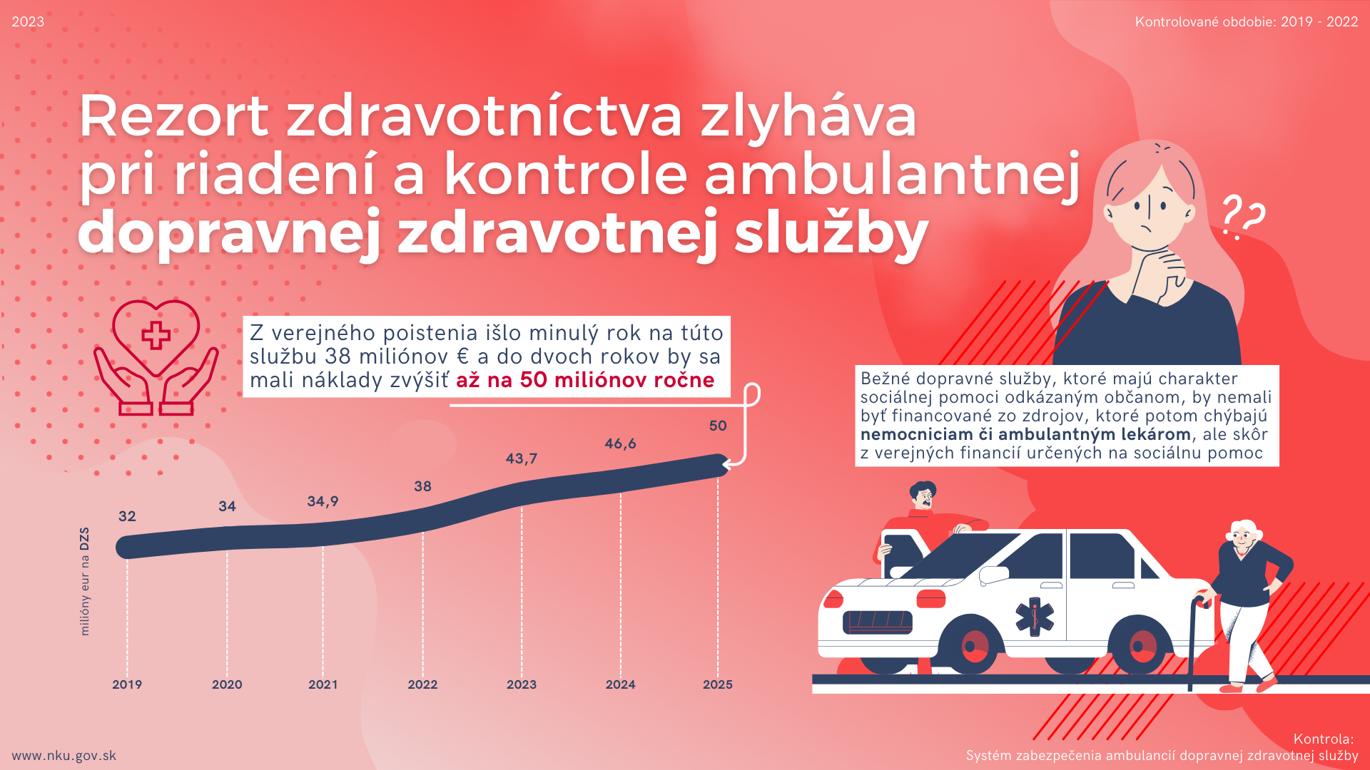 Infografika Kontrola: Systém zabezpečenia ambulancií dopravnej zdravotnej služby  Kontrolované obdobie: 2019 - 2022   Rezort zdravotníctva zlyháva pri riadení a kontrole ambulantnej dopravnej zdravotnej služby  Z verejného poistenia išlo minulý rok na túto službu 38 miliónov € a do dvoch rokov by sa mali náklady zvýšiť až na 50 miliónov ročne;   Bežné dopravné služby, ktoré majú charakter sociálnej pomoci odkázaným občanom, by nemali byť financované zo zdrojov, ktoré potom chýbajú nemocniciam či ambulantným lekárom, ale skôr z verejných financií určených na sociálnu pomoc;